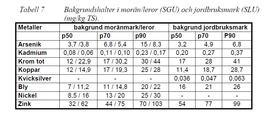 Bakgrundshalter - exempel NV rapport 4640 Bakgrundshalter i mark Finns med i