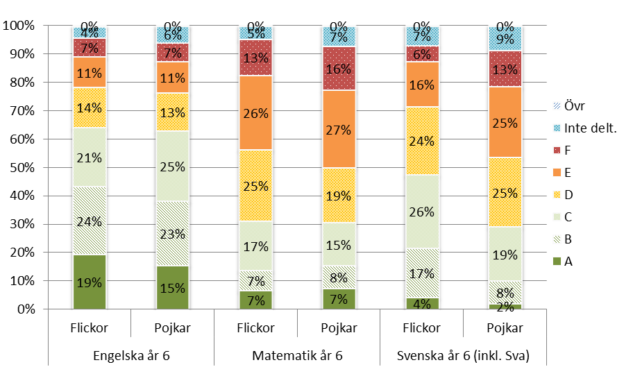 Flickorna i årskurs 6 har också en högre måluppfyllelse än pojkarna i svenska En högre andel flickor än pojkar har även i år klarat godkänt i svenska i årskurs 6.