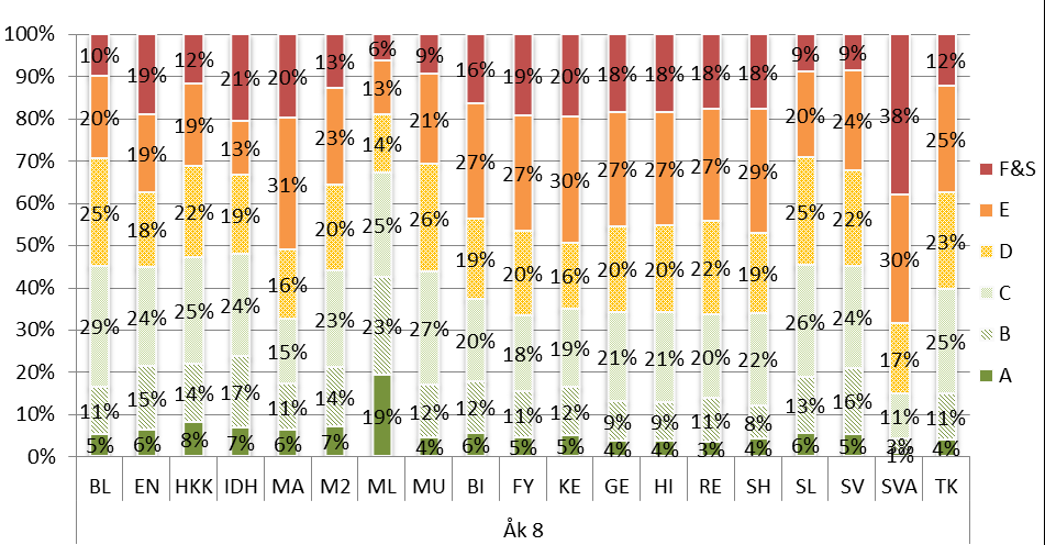 Diagram 24. Betygsfördelning per ämne i årskurs 7 Not: Bokstavsförkortningarna för respektive ämne är förklarade i bilaga 1. Not: F&S innebär betygen F och streck.