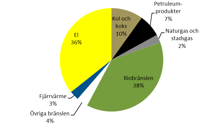 3 Industrins energianvändning och utsläpp 3.