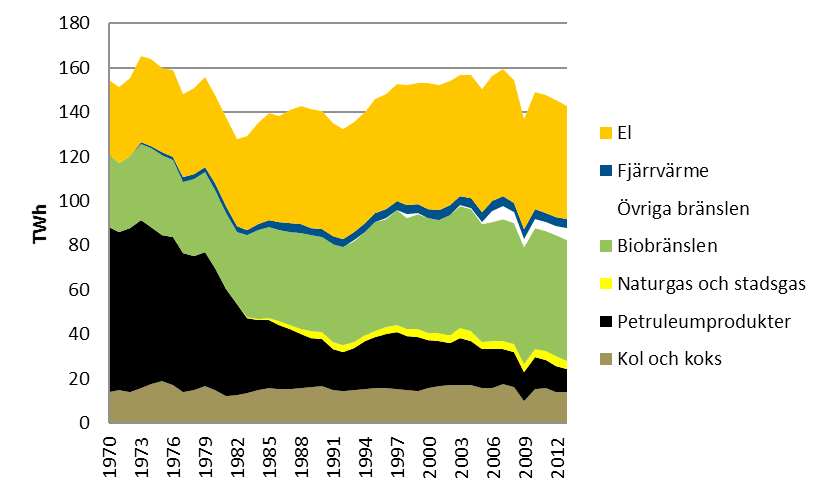 Figur 3 Energianvändningen i svensk industri 1970-2013 (Energimyndigheten, 2015a).