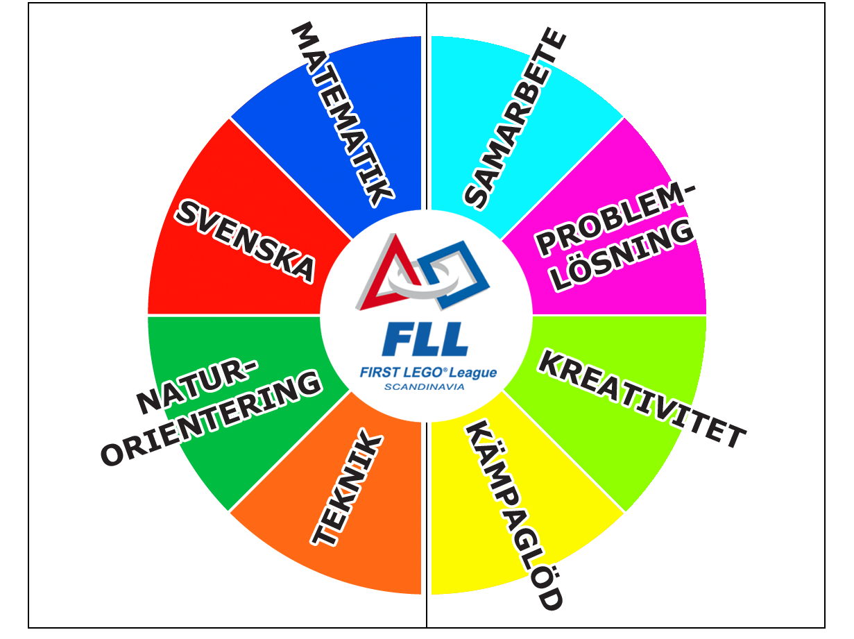 3 1. Varför genomföra? FIRST LEGO League är ett projekt för åldersgruppen 10-16 år (skolår 4-9). Varje år ska eleverna jobba med ett samhällsaktuellt tema.