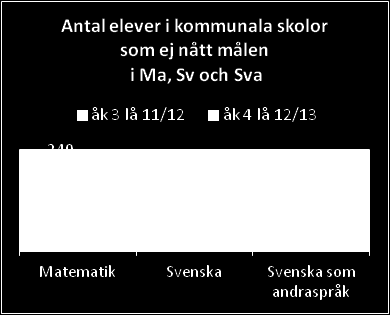 Systematiskt kvalitetsarbete för ökad måluppfyllelse Förskolornas/skolornas resultat följs regelbundet upp och analyseras av Utbildningskontoret.