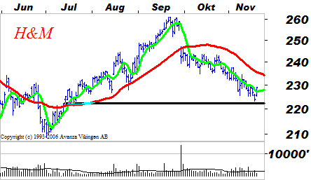 Teknisk analys OMXS30-index Rekylen sannolikt avklarad En kraftig rekyl skedde på börsen i veckan. Troligtvis är rekylen avklarad och OMXS30-index ser utt att kunna bryta upp framöver.