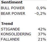 Tradingguiden En sidledes utveckling på börsen bekräftas av den korta trenden som är konsoliderande för nästa alla aktierna i Tradingguiden.