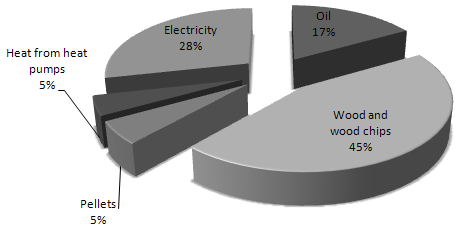 Figure 7. Shares of energy carriers used for heating in single family houses, multi family houses, industrial buildings and service buildings.