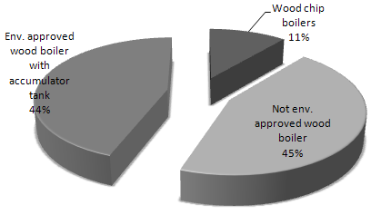 In Ljusdals municipality there are 543 not environmentally approved wood boilers and 620 environmentally approved wood boilers [8].