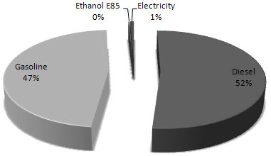 3.1.4 Transportation Gasoline and diesel are the dominating energy carriers in the transport sector for Ljusdal s municipality. They cover about 50% each.