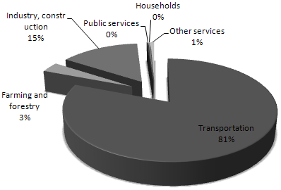 Table 18. of diesel [11]. Purpose Amount of diesel [GWh] Transportation 133 ± 27 Industry, construction 24 ± 5 Farming, forestry 6 ± 1 Households 0.5 ± 0.