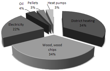 3.5 Summary 3.5.1 Total energy use In Ljusdal s municipality, there are annually being used about 325 GWh for heating, industries not included.