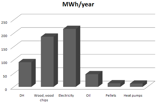 Figure 18. Use of different energy carriers 18 in Ljusdal s municipality. Figure 19. Total energy use divided into locations. Figure 20.