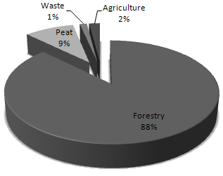 The total energy use in the municipality, not including the transport sector, reaches annually about 567 GWh, whereof about 25%, or 140 GWh, are being used by the industry and about 430 GWh are being