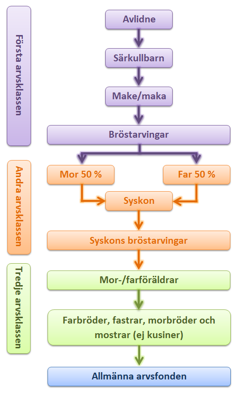 sina föräldrar. Föräldrarna kan skriva ett testamente där de ger hälften av arvslotten till någon annan men man har alltid rätt att ärva hälften av det som föräldrarna äger.