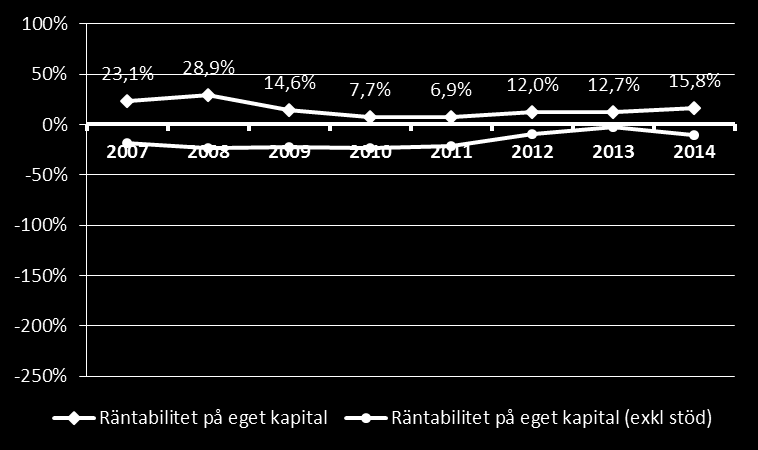 Vinstmarginal 2007 2008 2009 2010 2011 2012 2013 2014 Inkl. stöd Stark > 5% 75% 59% 56% 39% 39% 44% 53% 50% Svag 0-5% 13% 24% 22% 33% 17% 17% 24% 19% Negativ < 0% 13% 18% 22% 28% 44% 39% 24% 31% Exkl.