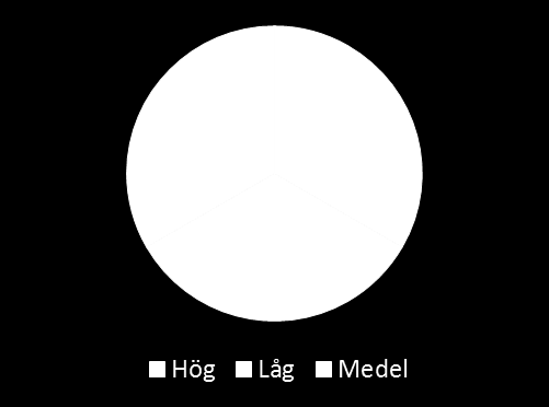 I cirkeldiagrammen nedan visas kassalikviditet (vänster), balanslikviditet (mitten) och likviditetsbuffert (höger) i segmentet utifrån klassificeringen av nivån på de finansiella nyckeltalen.