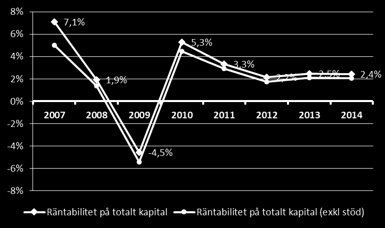 APPENDIX Övriga nyckeltal och diagram Storrederi Rörelsemarginal medel. Rörelsemarginal median. Rörelseresultat per anställd medel.