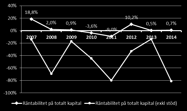 Torrlast Rörelsemarginal medel. Rörelsemarginal median. Rörelseresultat per anställd medel.