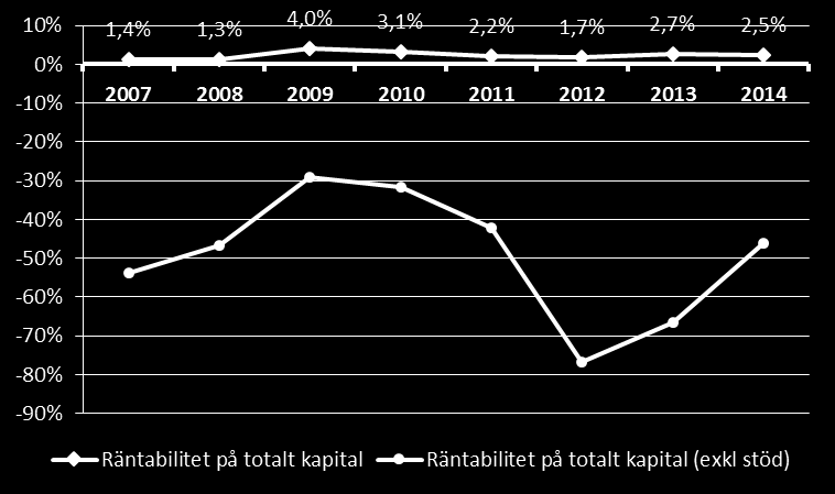 Färjesjöfart Rörelsemarginal medel. Rörelsemarginal median. Rörelseresultat per anställd medel.