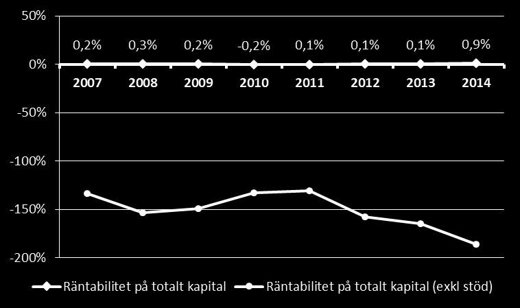 Management Rörelsemarginal medel. Rörelsemarginal median. Rörelseresultat per anställd medel.