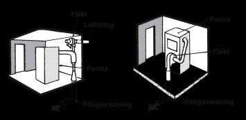 8 5.9.1 Rökgasfläkt Rökgasfläkt kan antingen placeras så att rökgaserna passerar fläkten enligt figur eller också ingå i en rökgasinjektor enligt figur 5.9.1. Vid automatisk eldning ska anordning finnas för automatisk avstängning av bränsletillförseln om rökgasfläkten stannar (förregling).