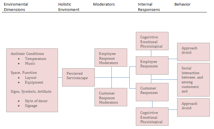 Figur 2 (Bitner, 1992). I Bitners (1992) modell tas det inte hänsyn till hur andra gäster påverkar kunden i ett social servicescape.