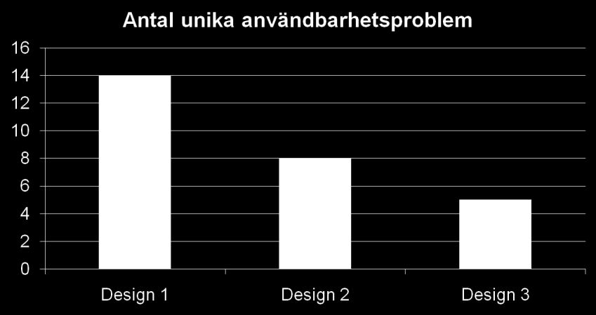 Allvarlighetsgrad Liten påverkan på användarupplevelsen Få fp upplever ett problem Låg allvarlighetsgrad Många fp upplever ett