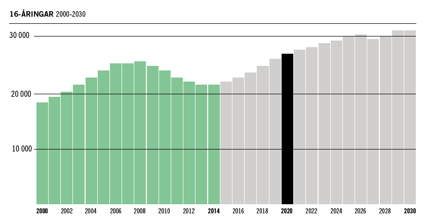 6 Prognos antalet 16-åringar i Stockholms Län Källa: KSL rapport Gymnasiebehovet 2015 Som bilden visar kommer antalet 16-åringar att öka i