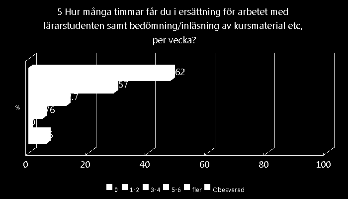 5 Hur många timmar får du i ersättning för arbetet med lärarstudenten samt bedömning/inläsning av kursmaterial