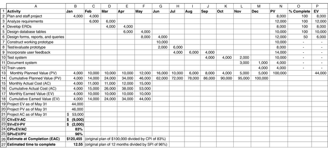 Earned Value Calculations for a