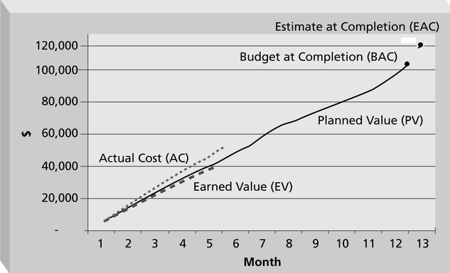 Earned Value Chart for