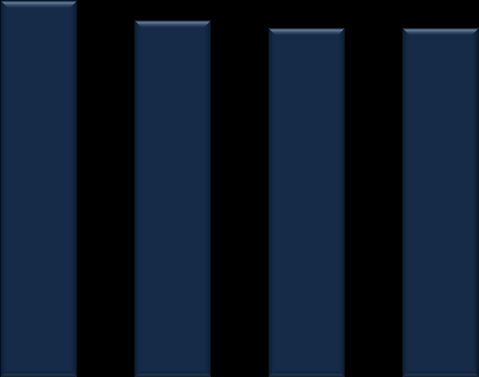 4.2. Södra Åland presterade bäst i 2012 års prov De 20 åländska grundskolorna analyseras i rapporten enligt vilket skoldistrikt de tillhör, Södra Åland, Norra Åland, Skärgården eller Mariehamn.