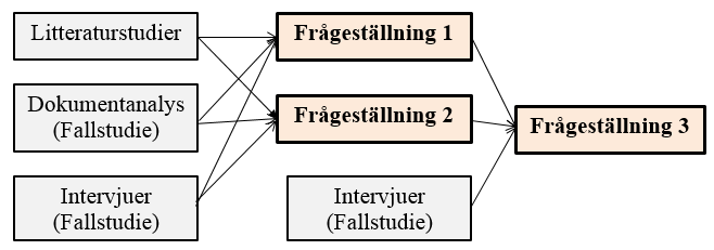 Metod och genomförande 2 Metod och genomförande Detta kapitel redovisar för hur arbetet genomfördes. Undersökningsstrategier Denna rapport är ett kvalitativt arbete.