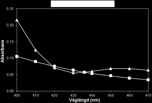 Färg (absorbans) / Color (absorbance) Absorbans och våglängd Resultat av absorbansmätning är beroende av både kyvettbredd och våglängd.