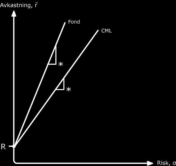 I ett diagram, som visar förhållandet mellan risk och avkastning för investeringar i olika värdepapper inklusive en riskfri tillgång, är kvoten lutningen på den räta linje som har sin början i den