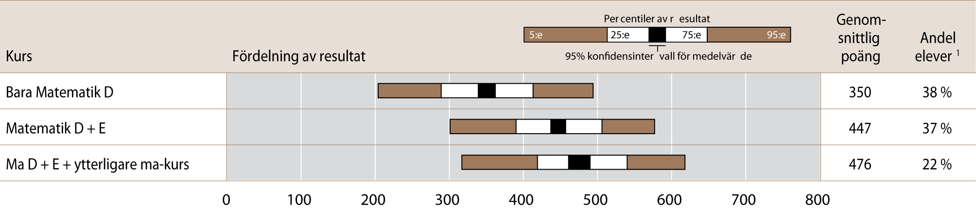 Resultat efter kursnivå