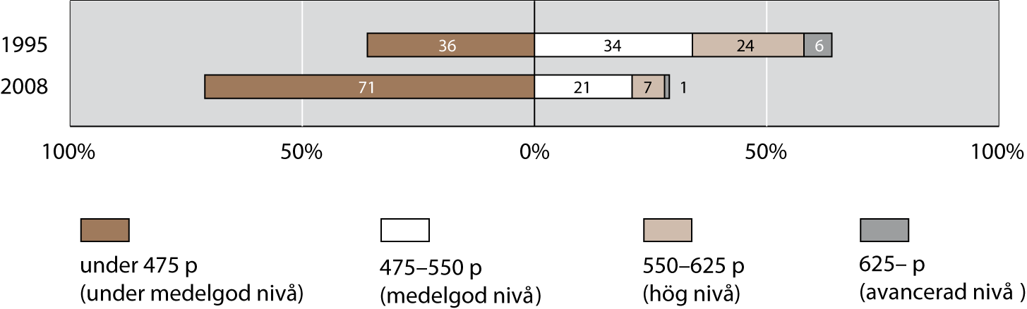 Resultat efter kunskapsnivå Förändring i