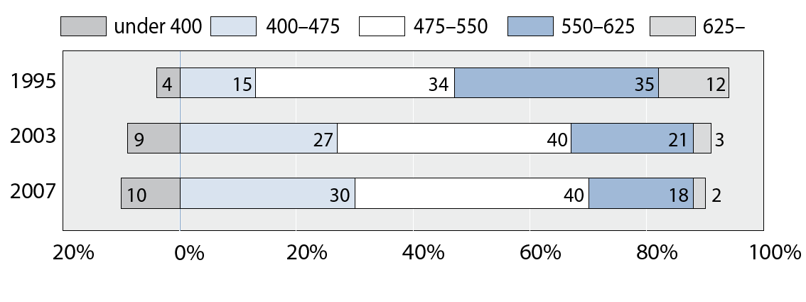 TIMSS 2007 Trend i matematik, åk 8 Signifikant nedgång i