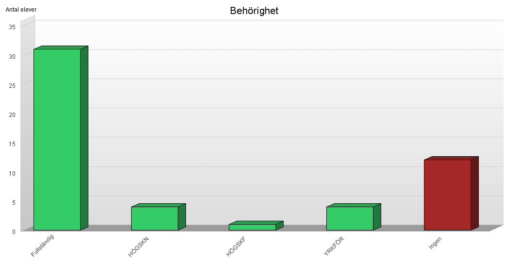 Behörighet till gymnasieskolan För att en elev skall vara behörig att söka till gymnasieskolans yrkesprogram och högskoleförberedande program krävs lägst betyget E i ämnena svenska/svenska som