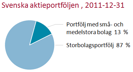 Årsredovisning 2011 I 17 Utgångspunkten är fundamental analys Svenska aktieförvaltningen bedrivs med utgångspunkt i fundamental analys.