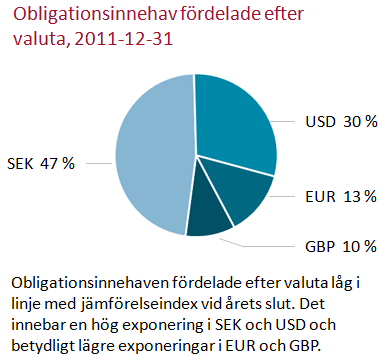 Årsredovisning 2011 I 18 övriga länder i Europa steg. Ränteskillnanden mellan stats- och företagsobligationer steg också.