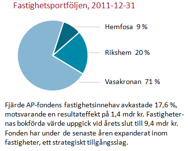 Årsredovisning 2011 I 20 Fastigheter Fondens fastighetsinnehav avkastade 17,6 (22,1) procent, vilket motsvarade en resultateffekt på 1 355 (1 478) miljoner kronor.