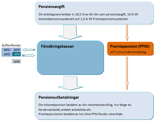 Årsredovisning 2011 I 26 många pensionsrätter som man har samlat ihop under förvärvslivet.