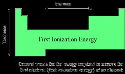 Joniseringsenergi Jmf fig. 4.1 s. 81 Bild 23 Förklara med egna ord varför första joniseringsenergin varierar på detta sätt Tentatips!
