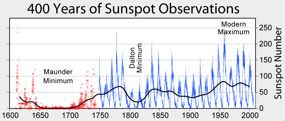 Solens konvektion och rotation orsakar magnetisk aktivitet (Bilder: KVA, NASA): solfläckar