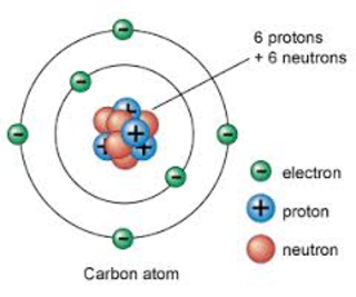 Centralt innehåll Centrala begrepp: materia, atom, atomkärna, proton, neutron, elektron, grundämne, kemisk förening, kemiskt tecken, fysikalisk förändring, fast form, flytande form, gasform,