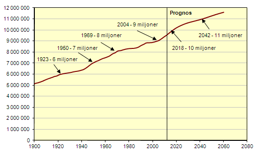 Befolkningsutveckling 1900-2011 och prognos 2012-2060 Antal Sedan