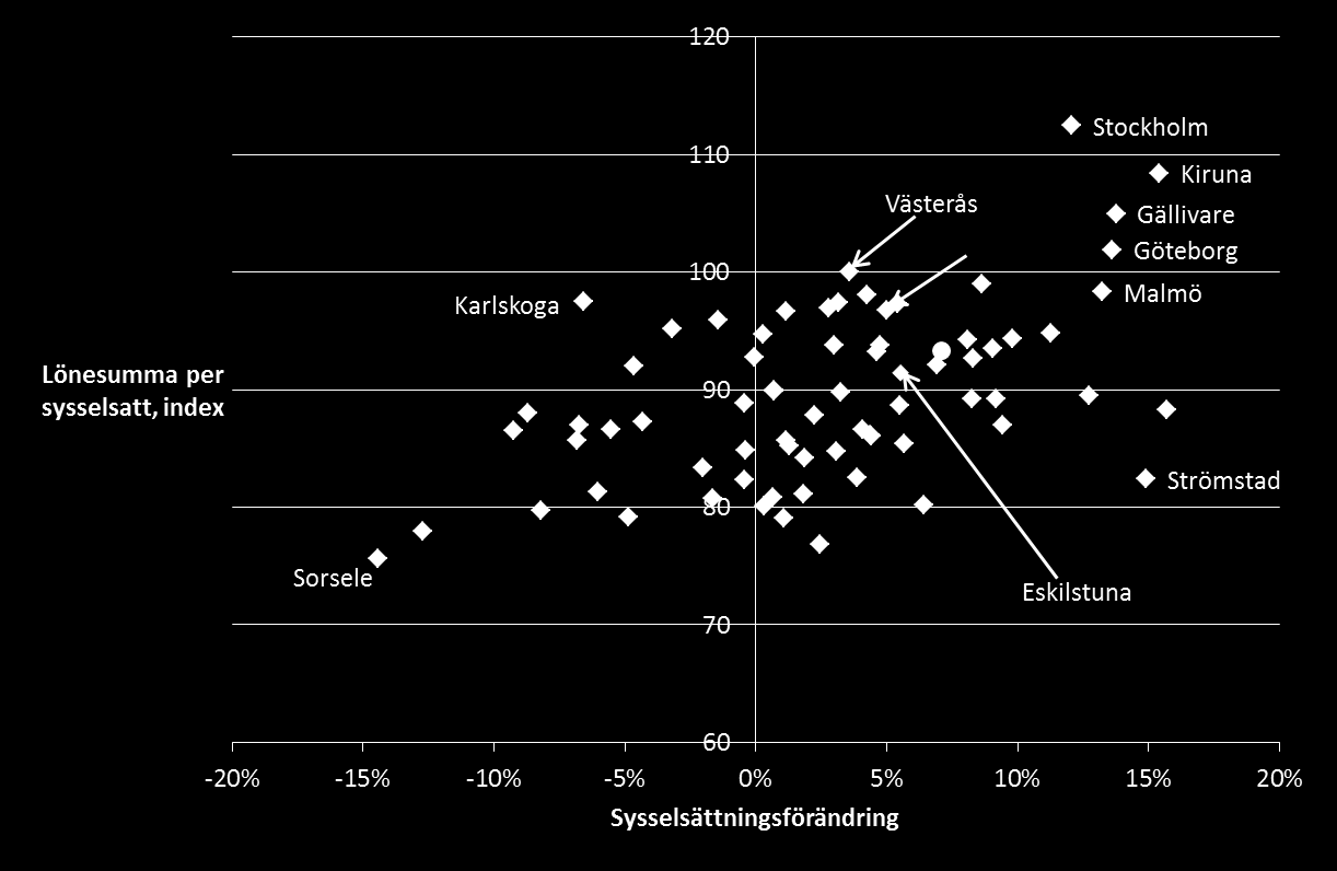 Sysselsättningsförändring (2000-2010) och lönesumma per sysselsatt (2010, index: riket=100)