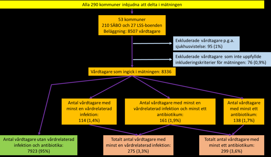 Resultat Av Sveriges 290 kommuner deltog 53 i mätningen med totalt 210 SÄBO för äldre och 27 boenden enligt lagen om stöd och service vilket innebar 8336 inkluderade vårdtagare.