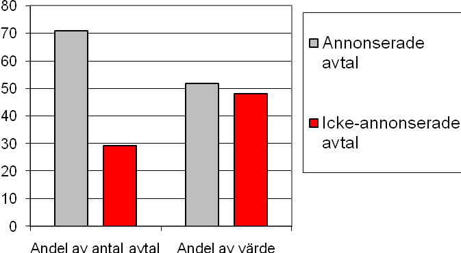 56 Bild 5: Fördelning mellan annonserade respektive icke-annonserade avtal med hänseende på antal avtal och värde. År 2008.