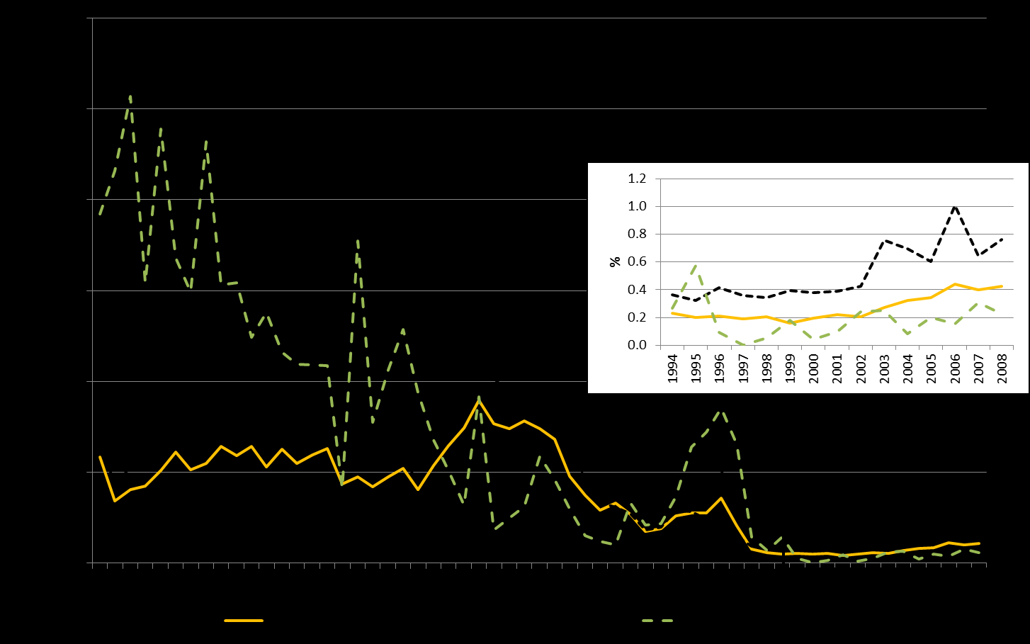 Figur 1: Nybyggnation i % som andel av det totala byggnadsbeståndet. Småhus: % av antal hus. Hyreshus: % av antal kvm.